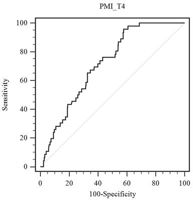 Preoperative Pectoralis Muscle Index Predicts Distant Metastasis-Free Survival in Breast Cancer Patients